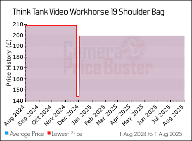Best Price History for the Think Tank Video Workhorse 19 Shoulder Bag